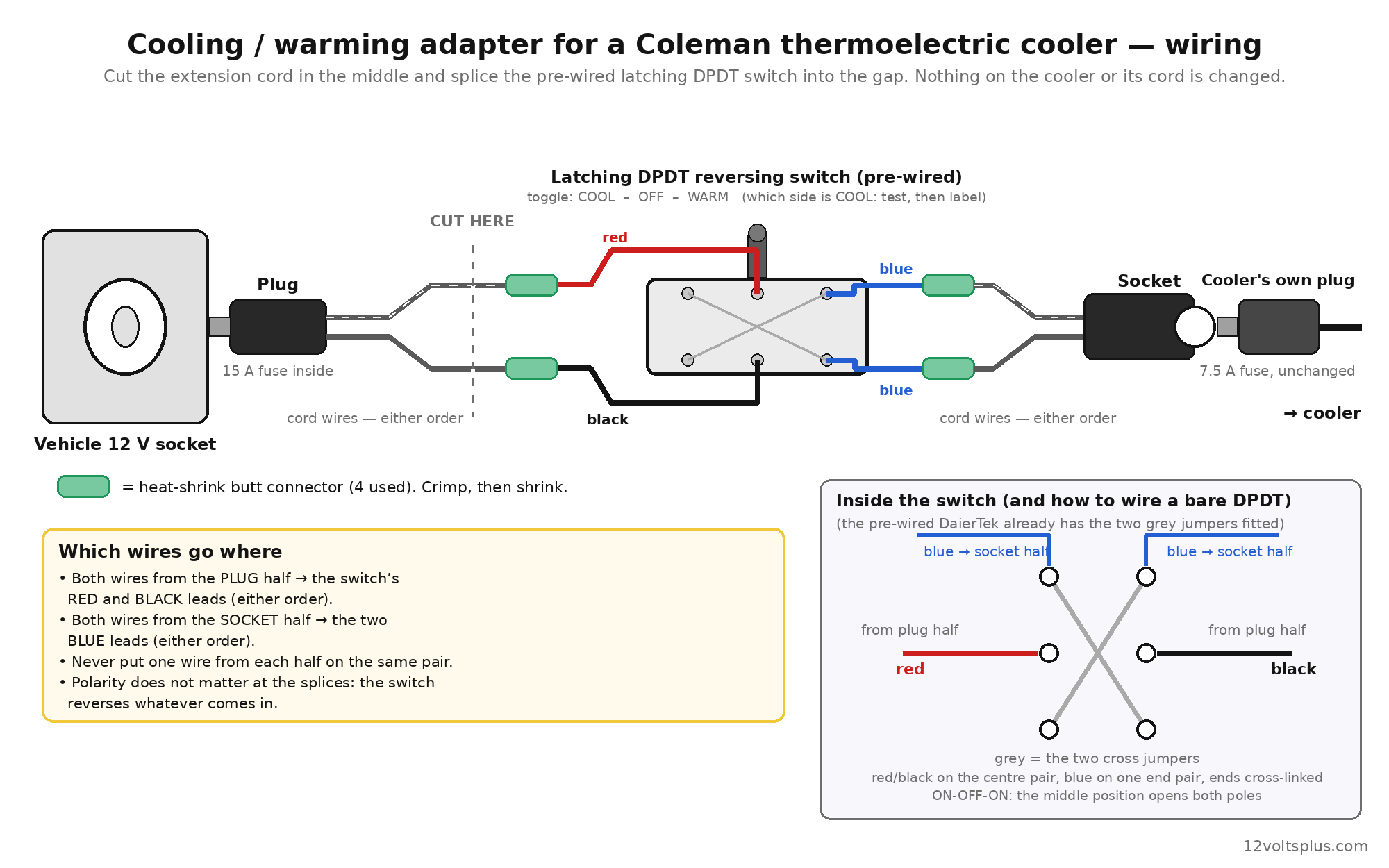 Wiring diagram: the 12 V extension cord is cut in the middle; both wires from the plug half go to the switch's red and black leads, both wires from the socket half go to its two blue leads, joined with four heat-shrink butt connectors. The cooler's own fused plug then plugs into the adapter's socket. Inset: inside the DPDT, red/black on the centre terminals, blue on one end pair, ends cross-jumpered.